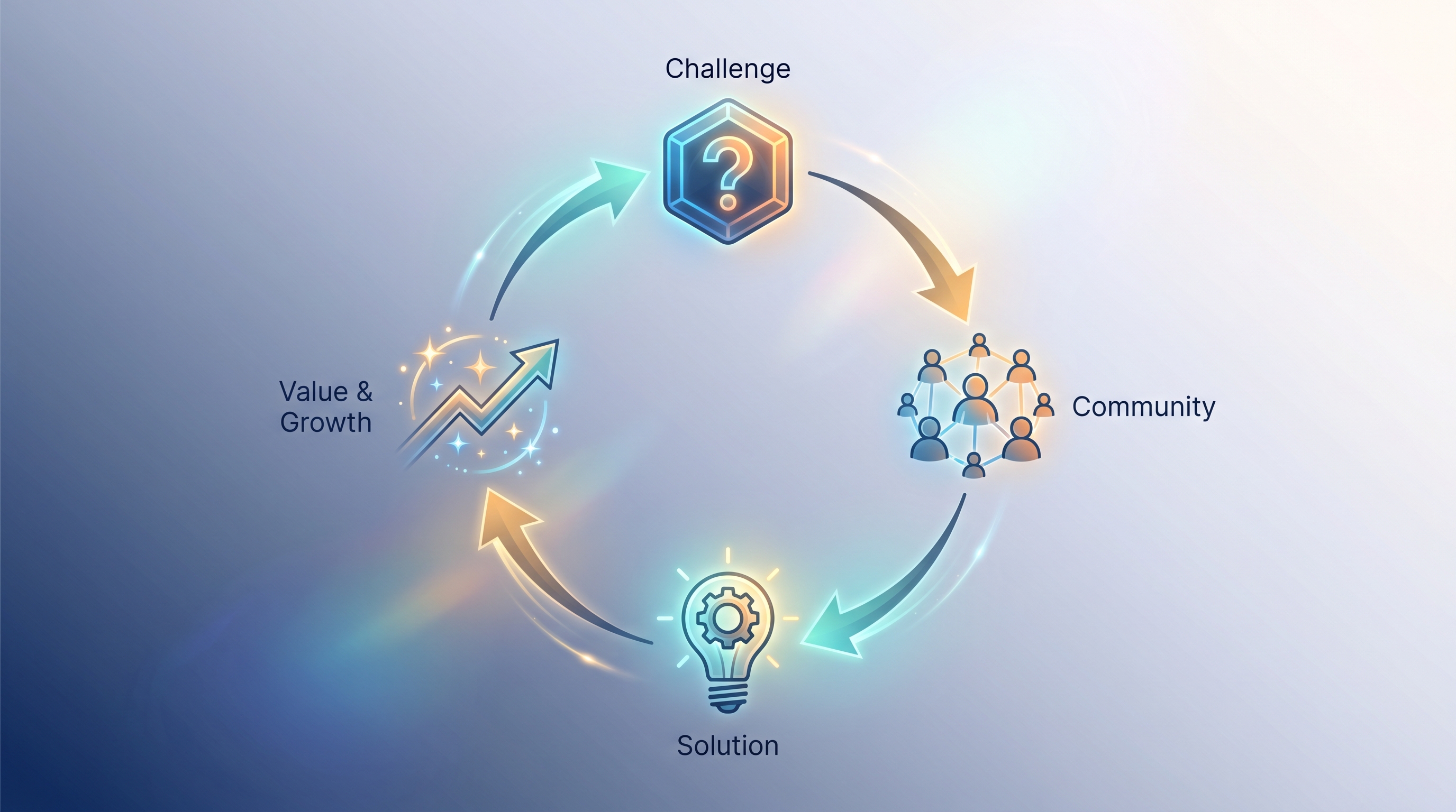 How It Works - Value Loop